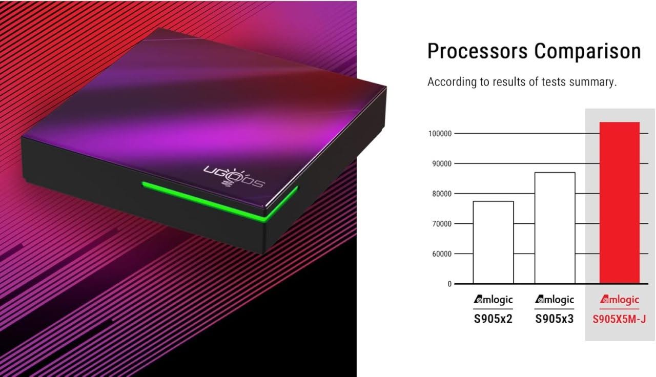 Ugoos SK4 Processor
