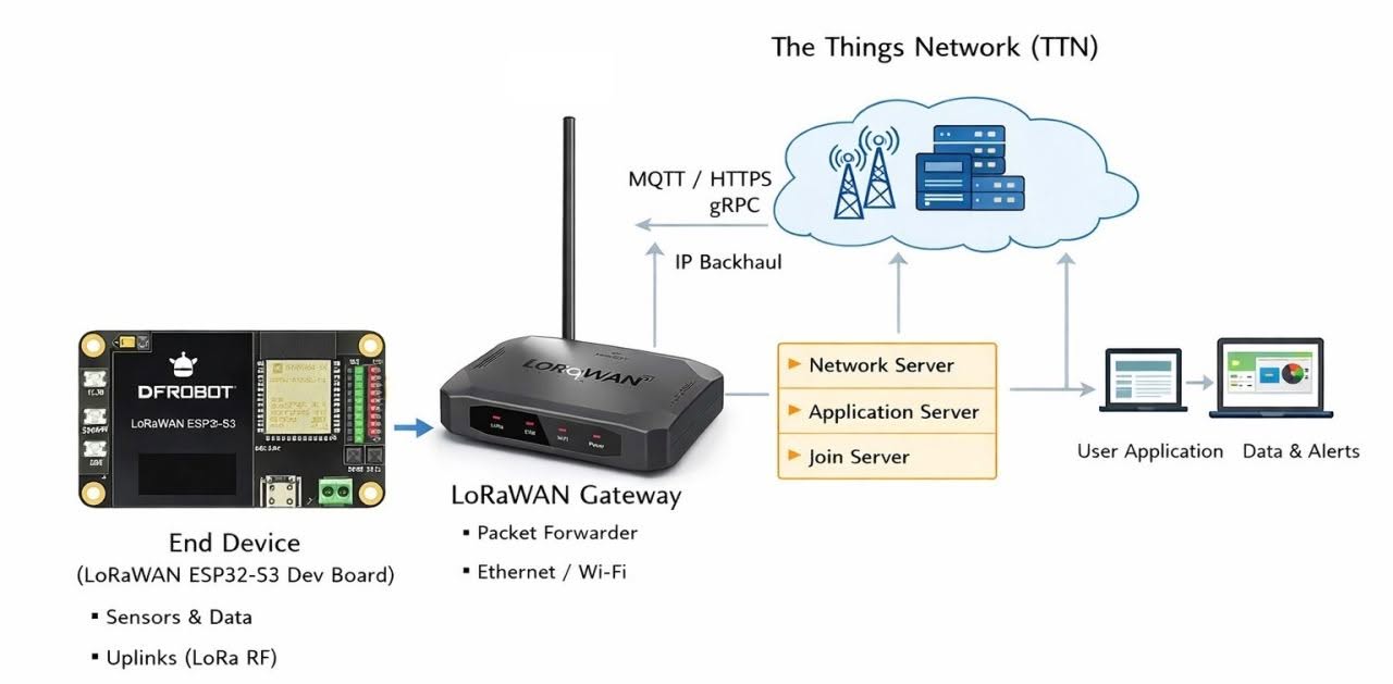 DFRobot LoRaWAN TTN Setup