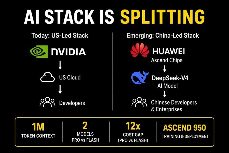 Infographic comparing Western AI stack with NVIDIA versus China AI stack with Huawei Ascend chips and DeepSeek"
